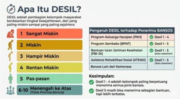 Apa Itu Desil Penerima Bansos 2026? Ini Daftar, Fungsi, dan Cara Ceknya